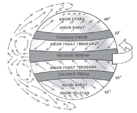 Angin Pasat dan Antipasat