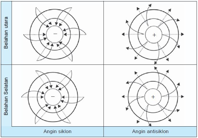 Angin Siklonik dan Antisiklonik