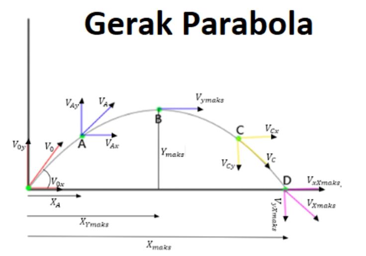 Gerak Parabola Fisika GLB dan GLBB Rumus Contoh Soal Jawaban