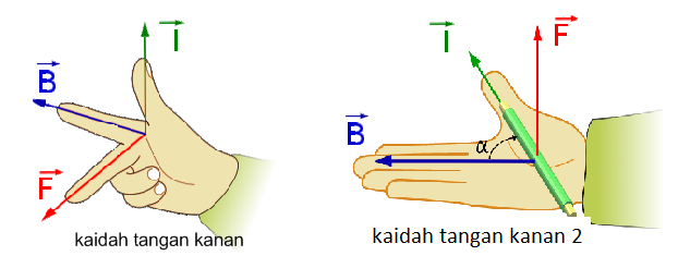 Mengenal Gaya Lorentz Melalui Kaidah Tangan Kanan Medan Magnet