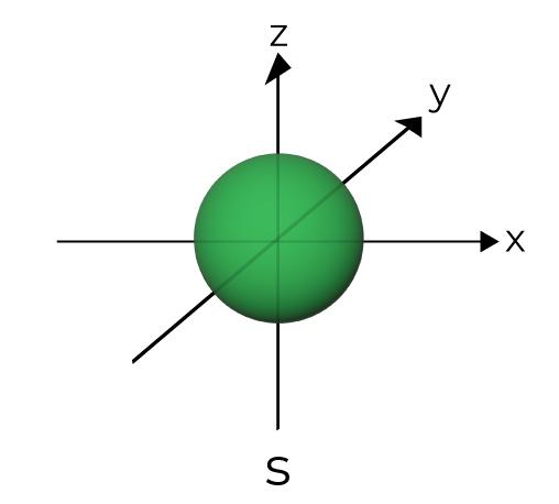 Bentuk Orbital s = 1 Orbital