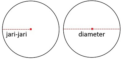 Gambar Jari - Jari dan Diameter Lingkaran | Image source : Kependidikan