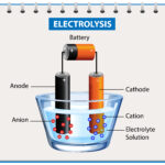 Apa Itu Elektrolisis? Reaksi, Rumus, Contoh Soal & Pembahasannya