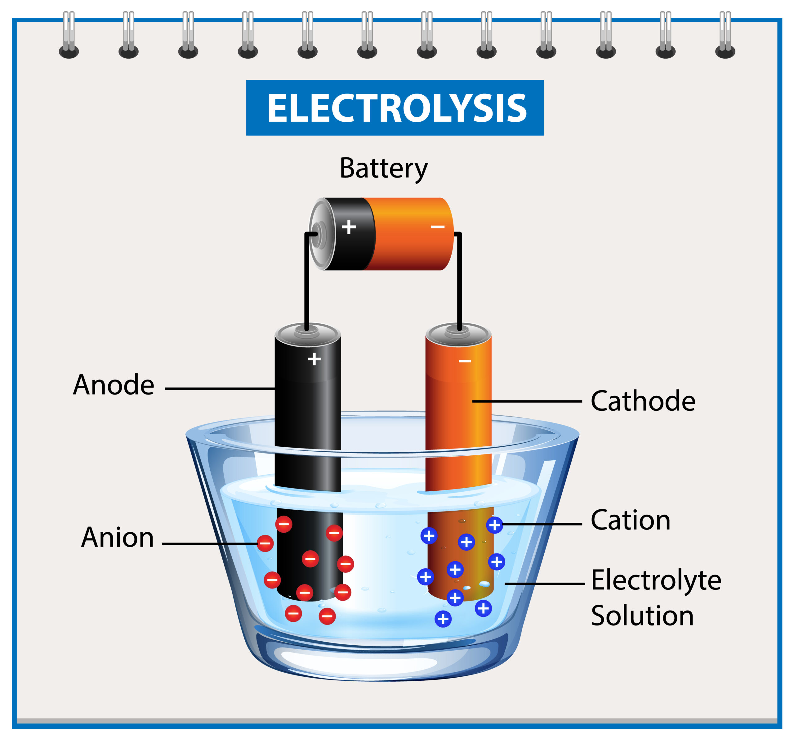 Apa Itu Elektrolisis? Reaksi, Rumus, Contoh Soal & Pembahasannya