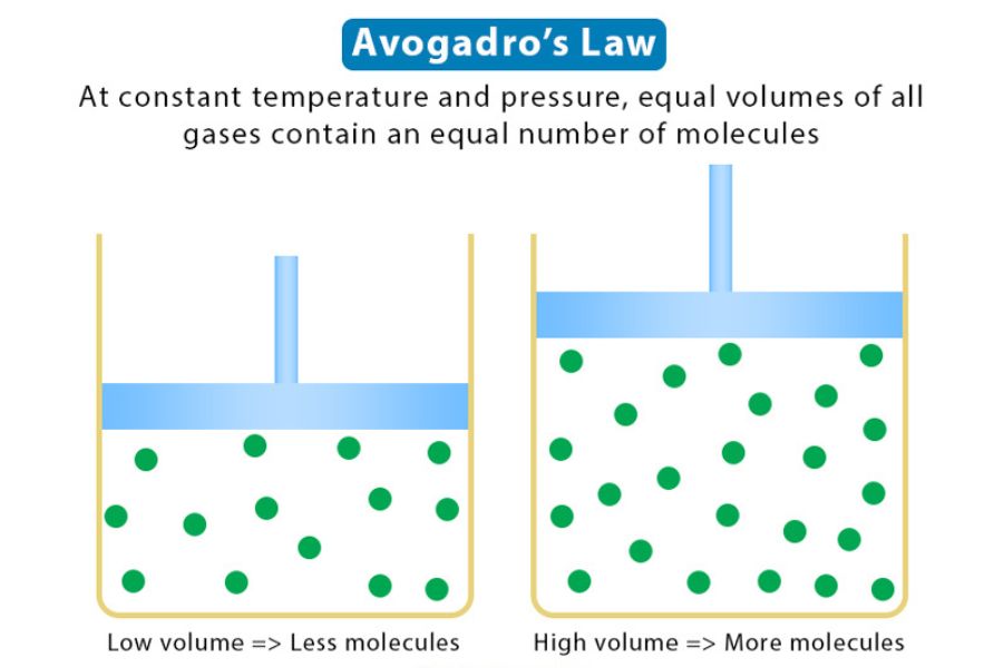 Bunyi Hukum Avogadro