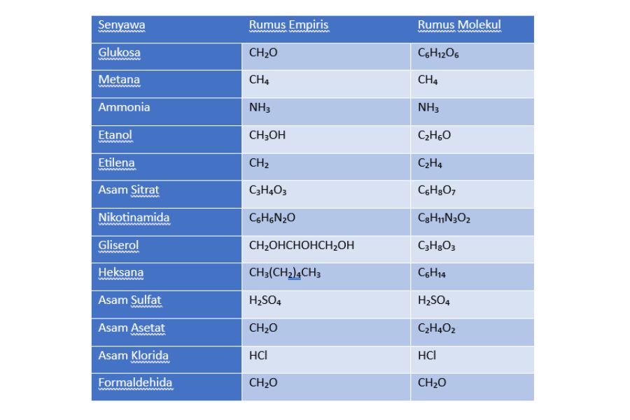 2. Contoh Rumus Empiris dan Rumus Molekul Berbagai Senyawa