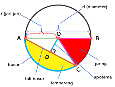 Gambar unsur lingkaran  