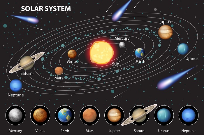 Pengertian Planet: Jenis, Ciri, Macam, dan Urutannya