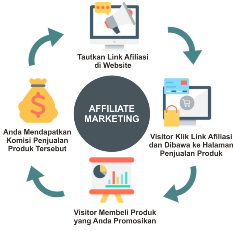 Tugas Seorang Affiliate