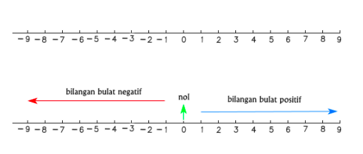 Contoh Bilangan Bulat dengan Garis 