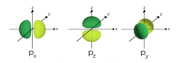 Bentuk Orbital p = 3 Orbital 