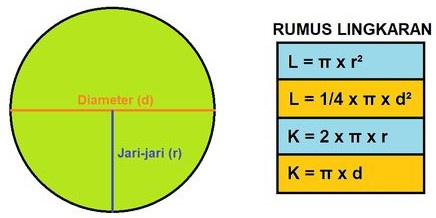 Rumus-Rumus dan Contoh Soal Lingkaran 