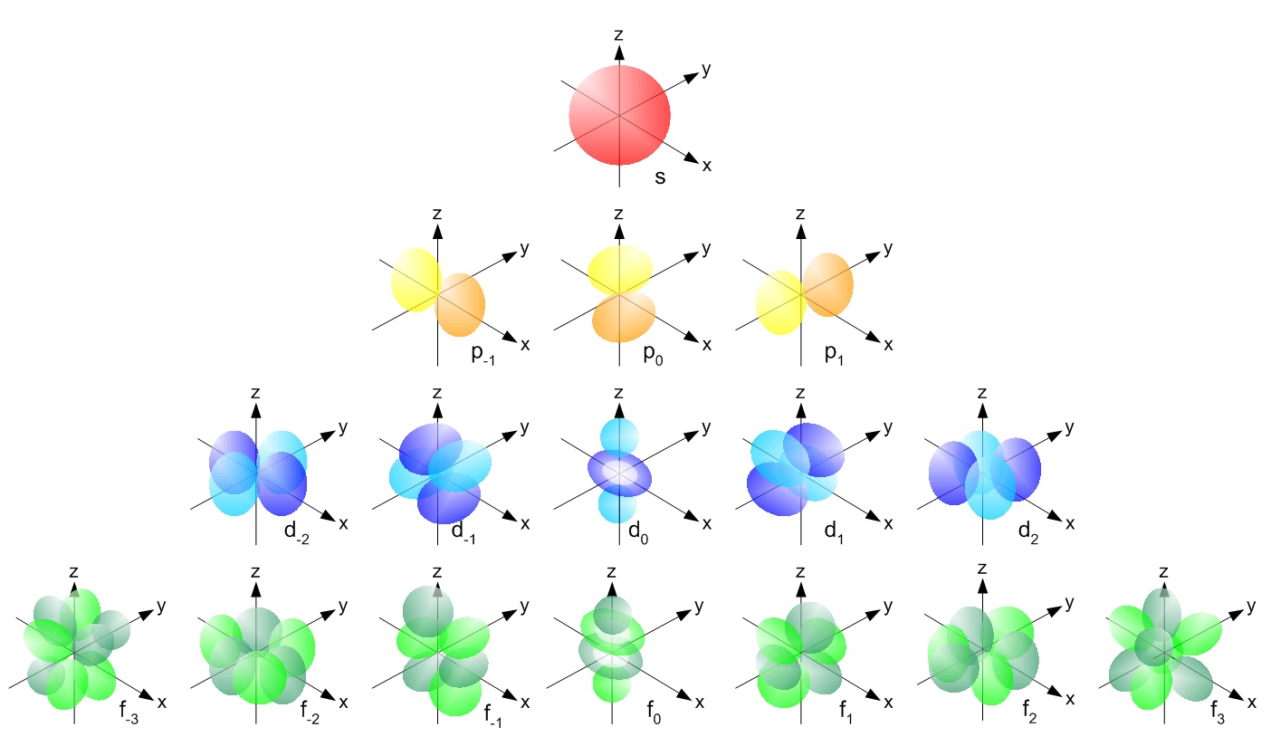 Bentuk Orbital Atom