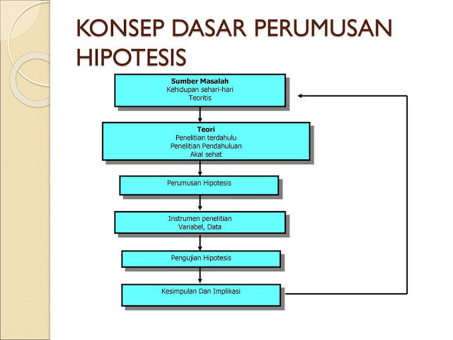 Menyusun Hipotesis 