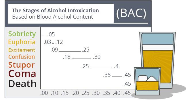 Based on Blood Alcohol Content