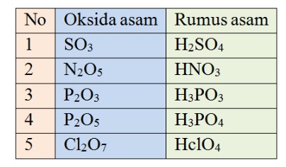 Senyawa Oksida Asam