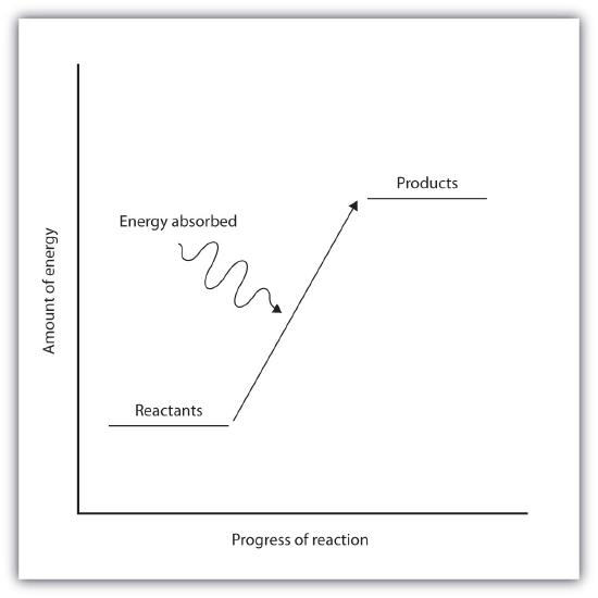 Diagram Energi Eksoterm