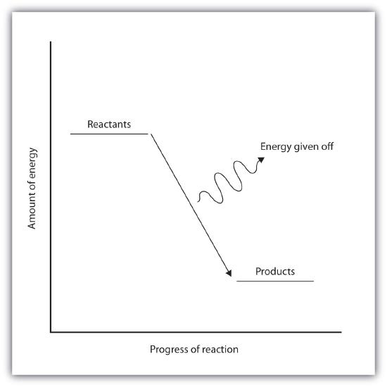 Diagram Energi Endoterm