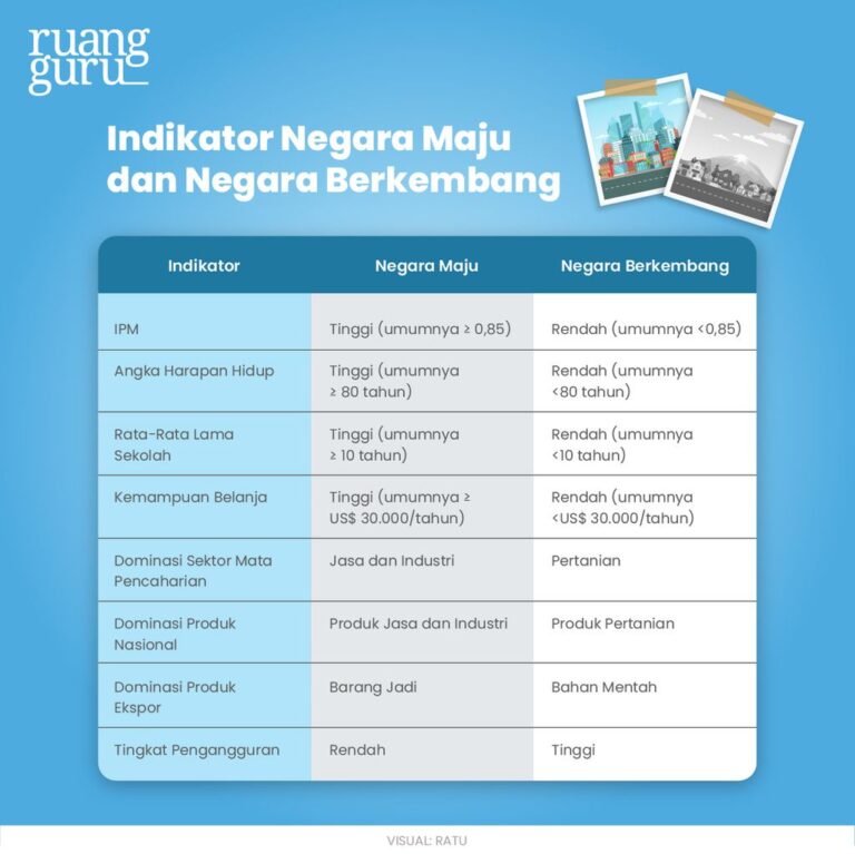 Ciri Negara Maju Dan Berkembang Serta Perbedaan & Contohnya