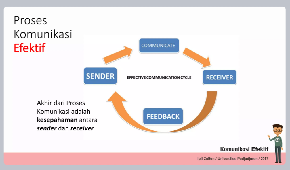 Proses Komunikasi Efektif 