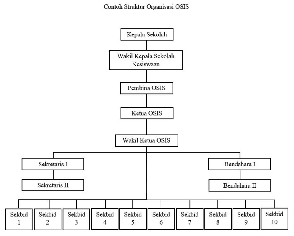 Struktur Organisasi Osis 