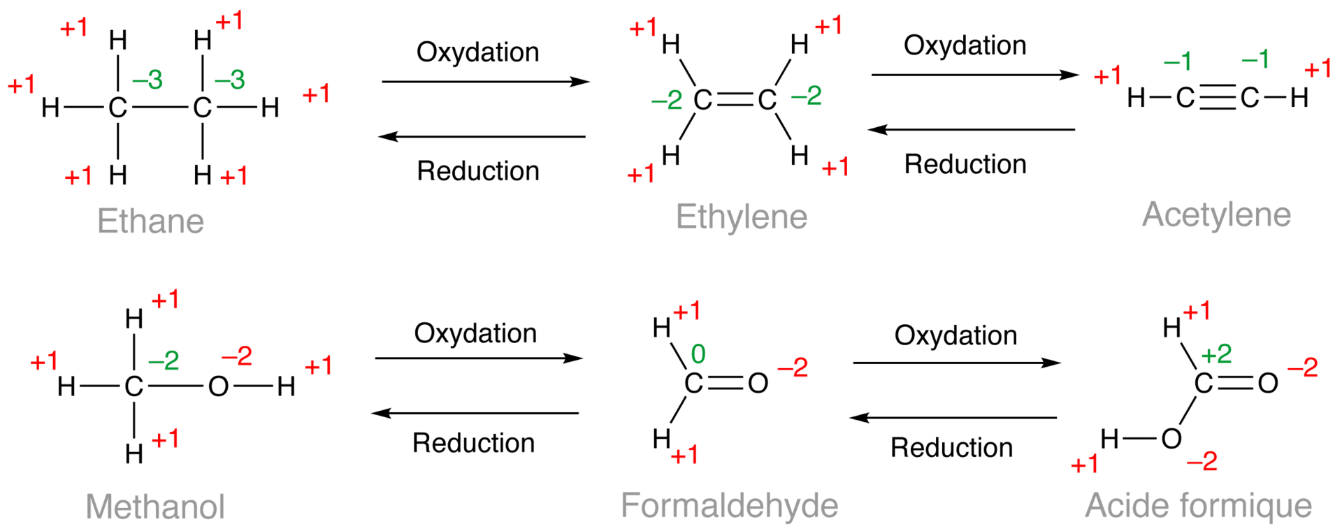 Jenis-jenis Reaksi Redoks