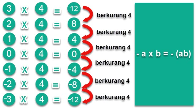 Tabel Rumus Perkalian Bilangan Bulat  