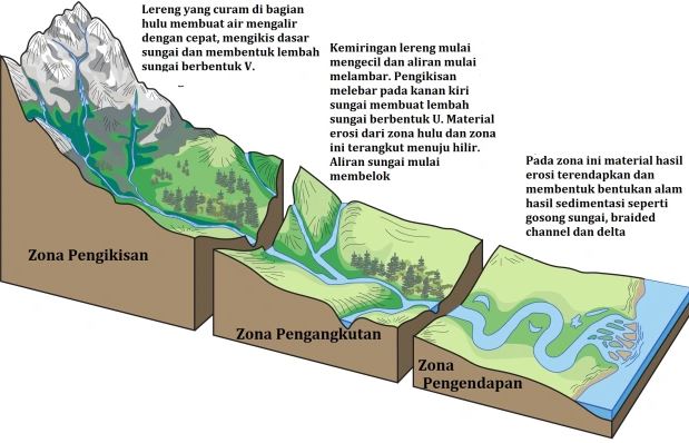 Proses Eksogen