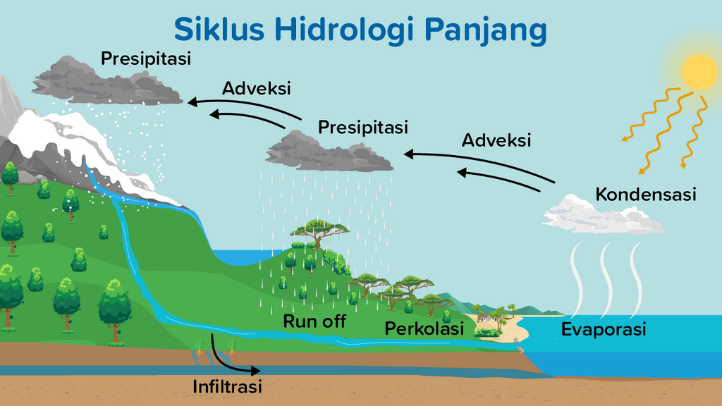 Siklus Panjang