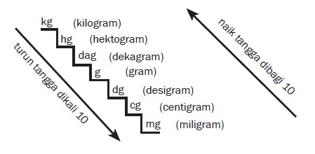 Tangga Konversi Satuan Masa 1