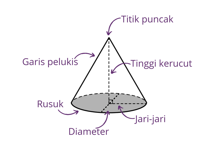 Ilustrasi Unsur-Unsur Kerucut