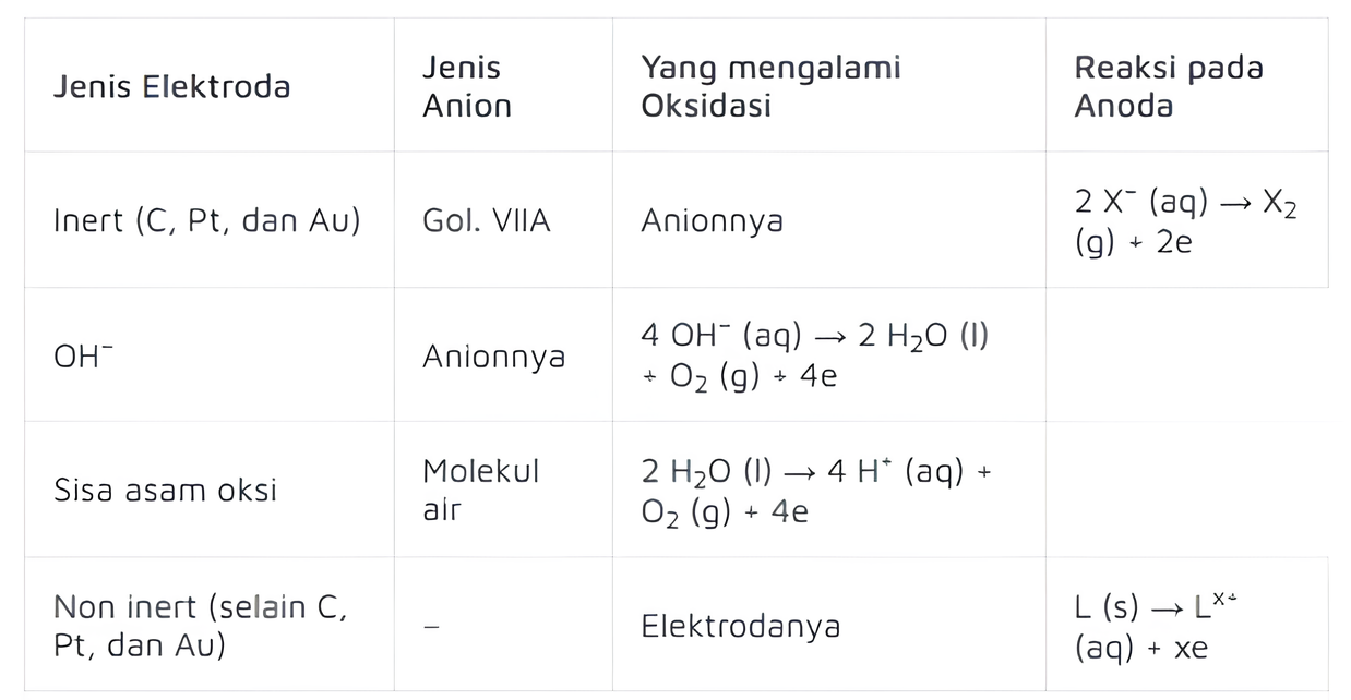 Aturan Senyawa Anode