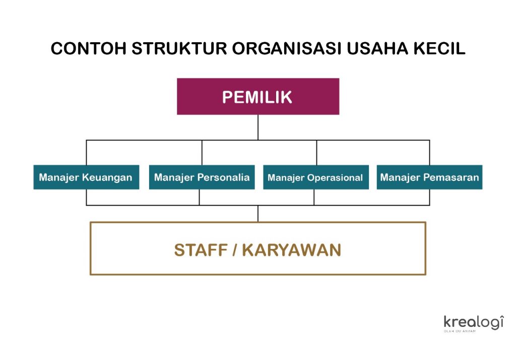 Struktur Organisasi Pengertian Fungsi Jenis Dan Contohnya