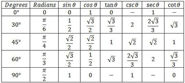 Tabel Sudut Istimewa Trigonometri