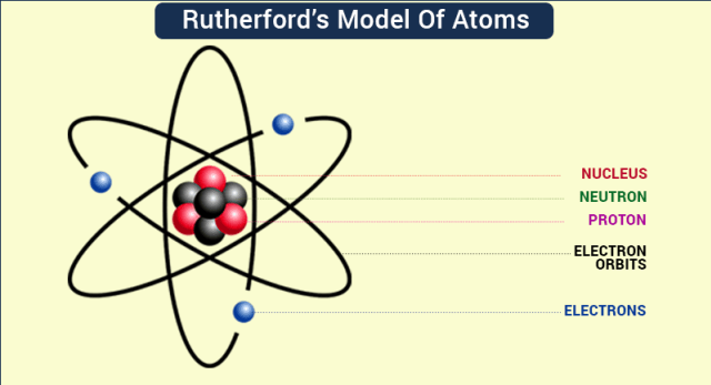 model atom rutherford