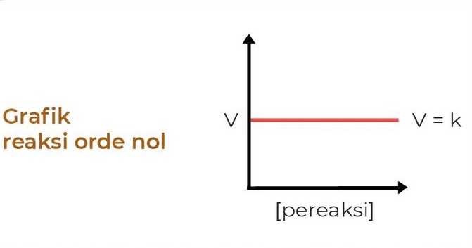 Orde Reaksi 0