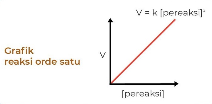 Orde Reaksi 1