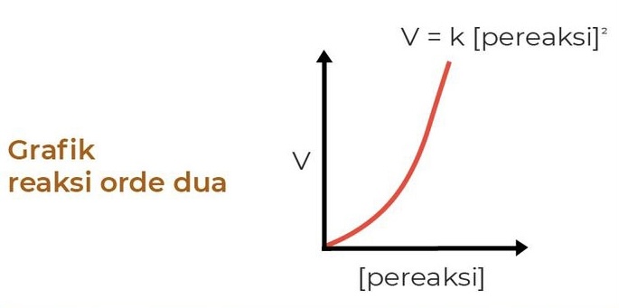 Orde Reaksi 2