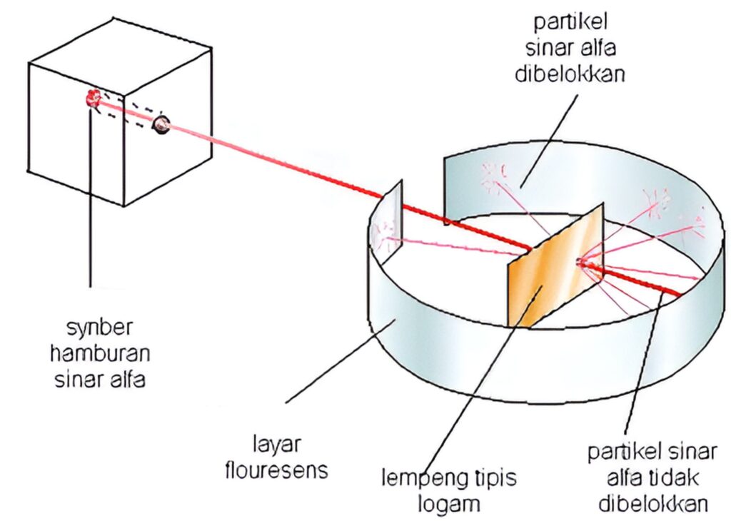 percobaan ernest rutherford