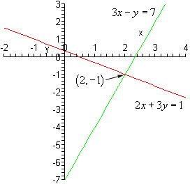 1. Definisi Persamaan Linear Dua Variabel