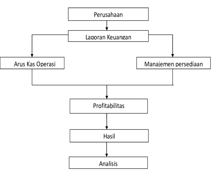 Contoh Kerangka Berpikir Konseptual  