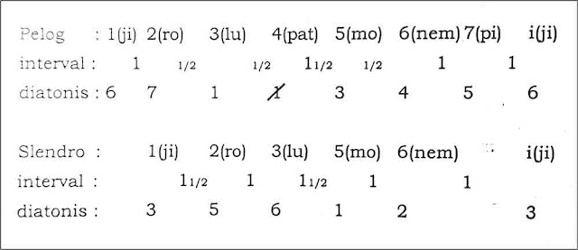 Perbedaan tangga nada Pelog dan Slendro
