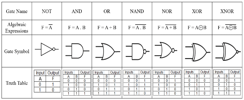 Simbol Gerbang Logika  