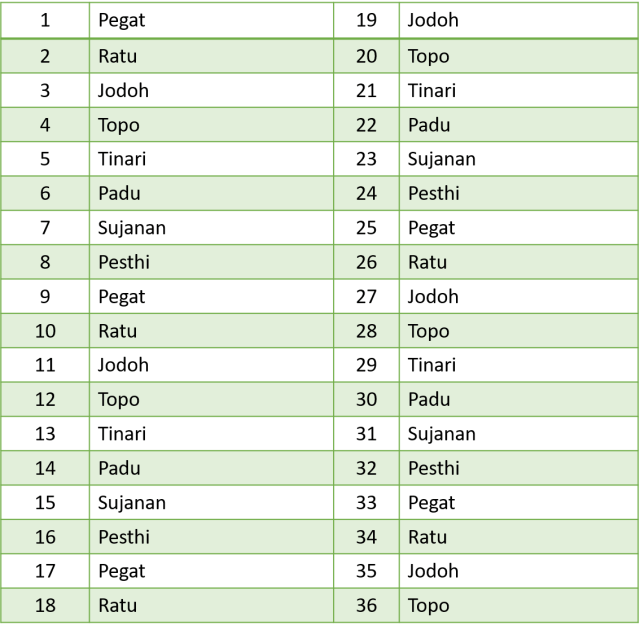 Arti dari Hasil Perhitungan Hari Melalui Weton