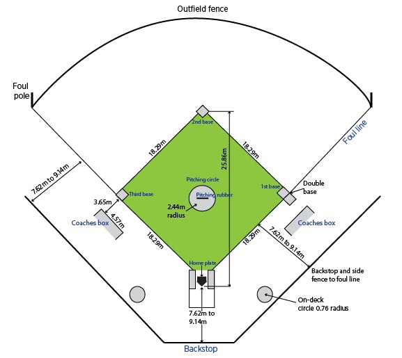 Ukuran lapangan softball  