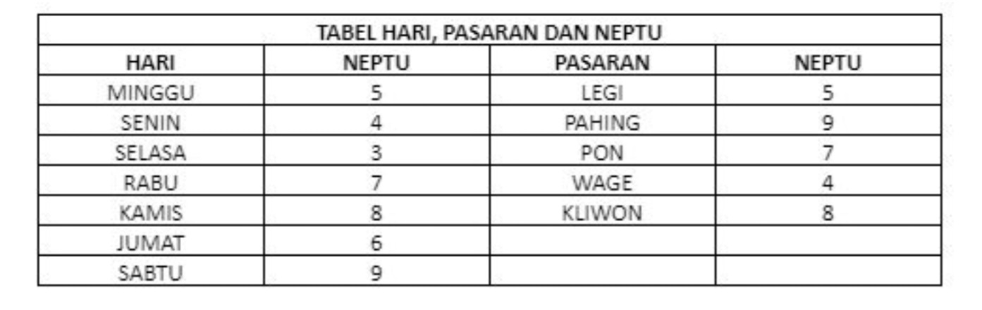 Cara Menghitung Weton Jawa Untuk Pernikahan Serta Maknanya