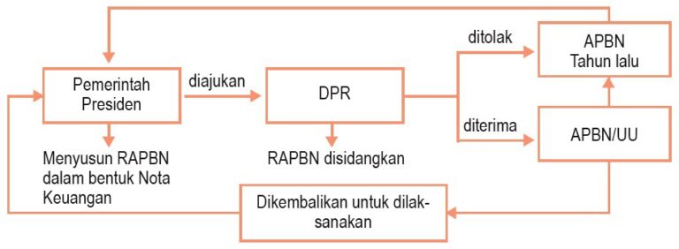 Ilustrasi Mekanisme Penyusunan APBN