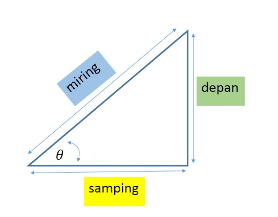 Fungsi Dasar Trigonometri