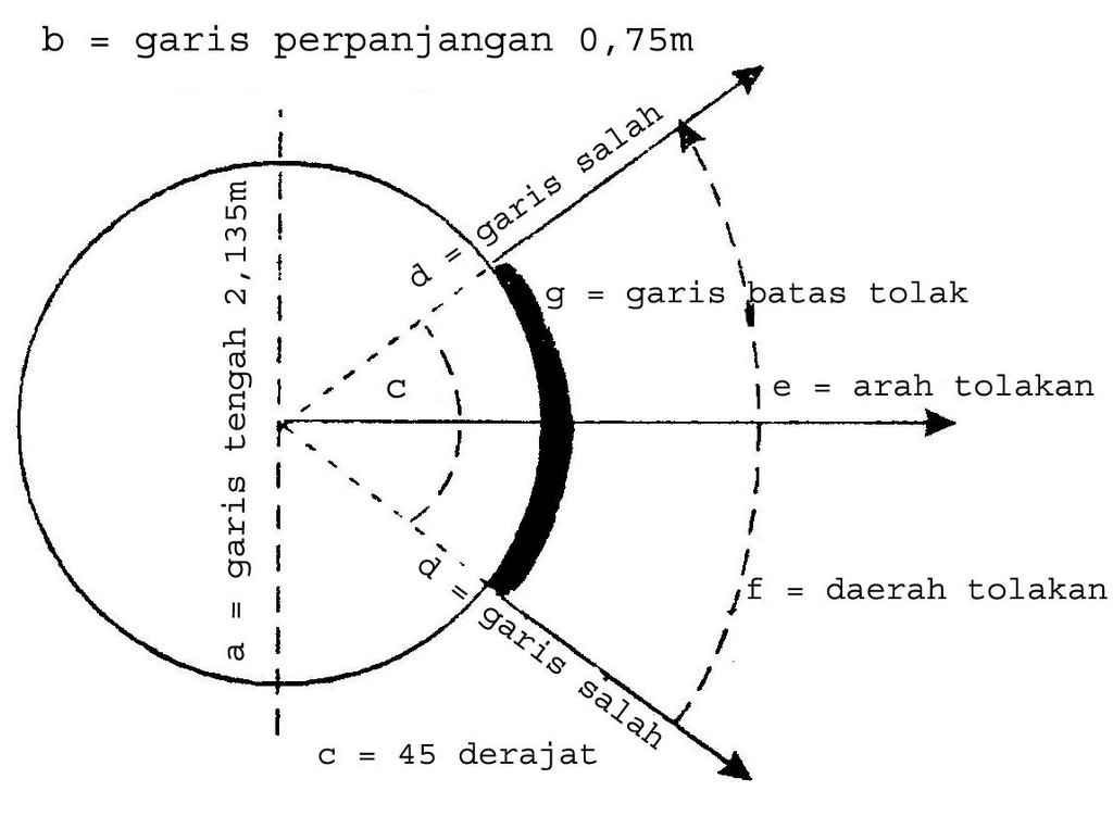 Ukuran Lapangan Tolak Peluru 