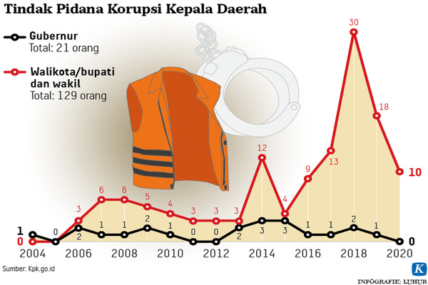 infografis korupsi pejabat daerah